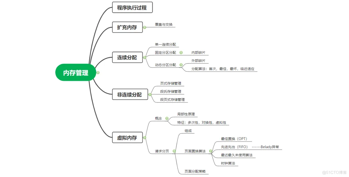 操作系统笔记  第三章 内存管理_存储管理